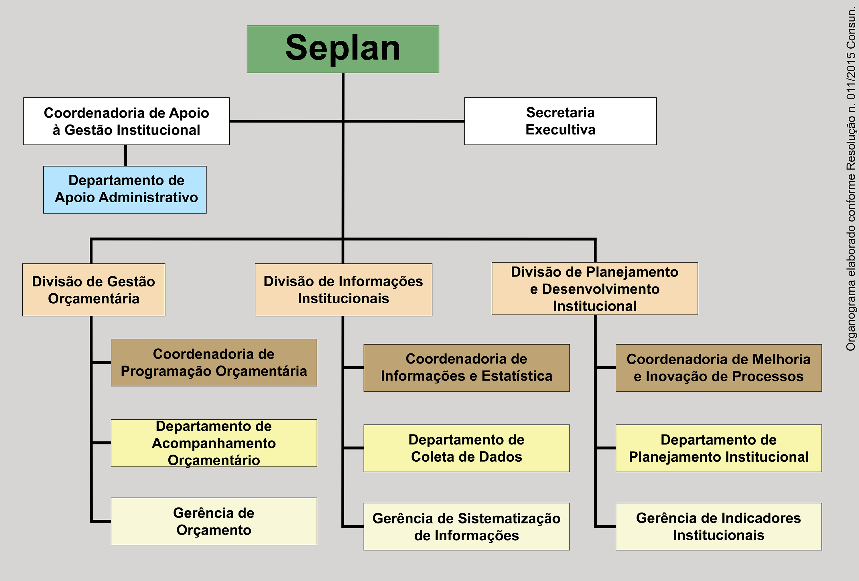 SEPLAN - Organograma Seplan